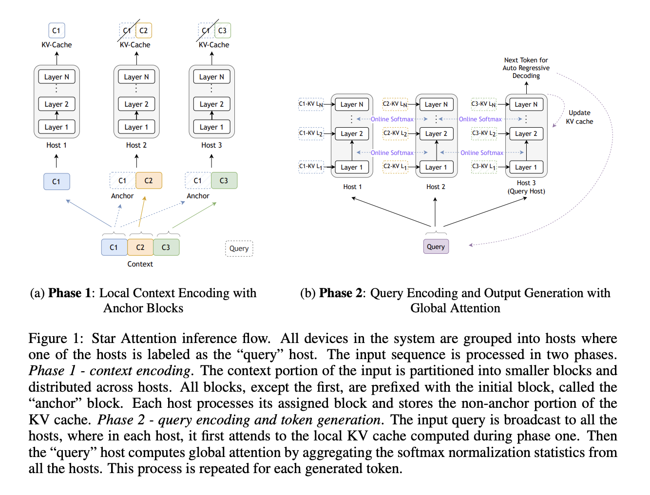 NVIDIA AI Research Unveils ‘Star Attention’: A Novel AI Algorithm for Efficient LLM Long-Context Inference