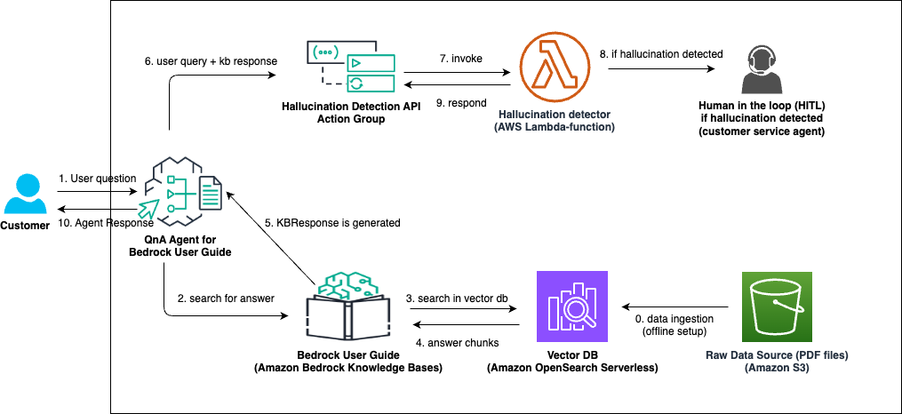 Reducing hallucinations in large language models with custom intervention using Amazon Bedrock Agents