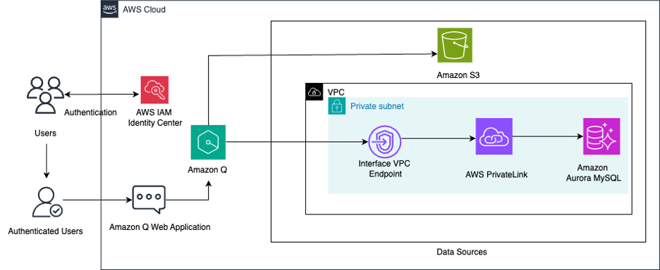 Unify structured data in Amazon Aurora and unstructured data in Amazon S3 for insights using Amazon Q